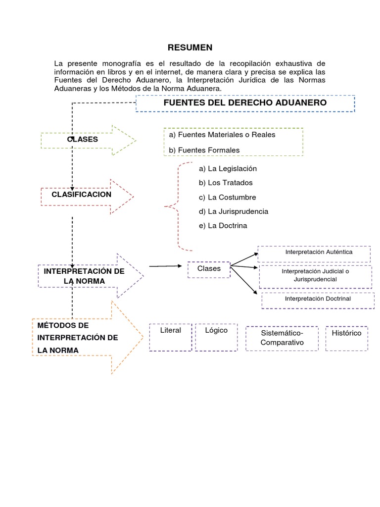 Fuentes del derecho aduanero Fuentes del derecho Caso
