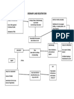 Ordinary Land Procedure