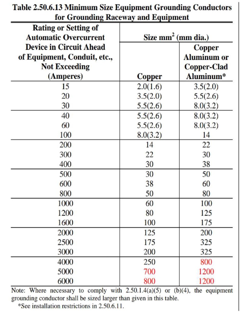 Min Size Equipment Grounding Conductor PDF