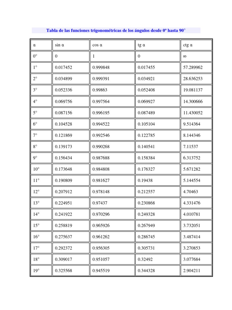 Tabla de Las Funciones Trigonométricas de Los Ángulos Desde 0º Hasta 90