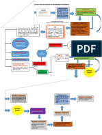 Process Flow On Disposal of Government Properties