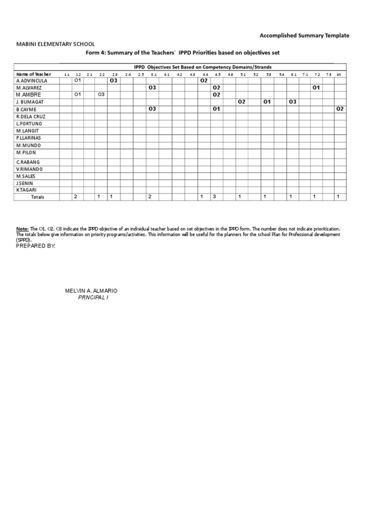 Teacher IPPD Objectives Summary Report | PDF | Science & Mathematics