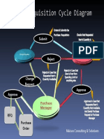 Purchase Requisition Cycle Diagram