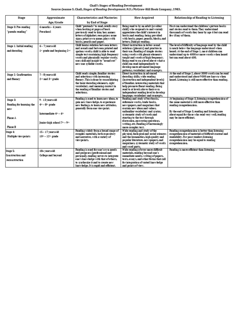 Challs Stages of Reading Development PDF PDF Reading (Process) Reading Comprehension