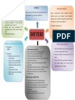 Mind Map Difteri Kelompok 1