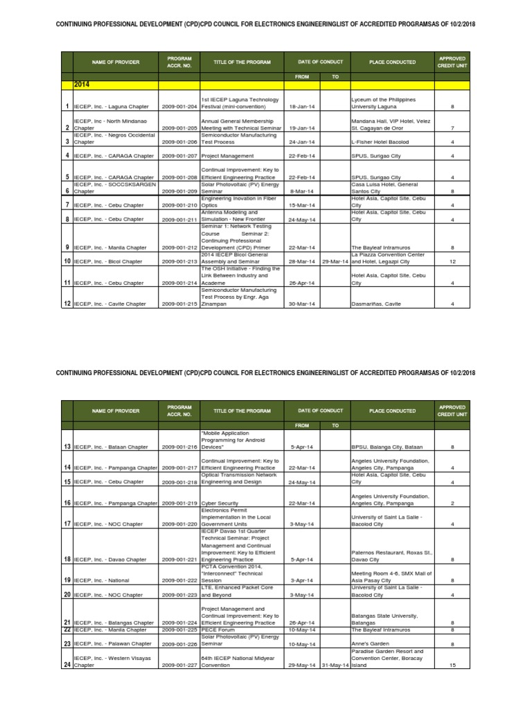 CPDprogram ELECTRONICSENGR-10318 | PDF | Photovoltaics | Cebu