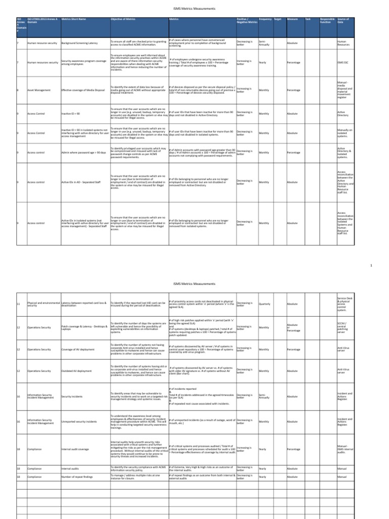 ISO 27001 ISMS Metrics Overview | PDF | Computer Security | Security