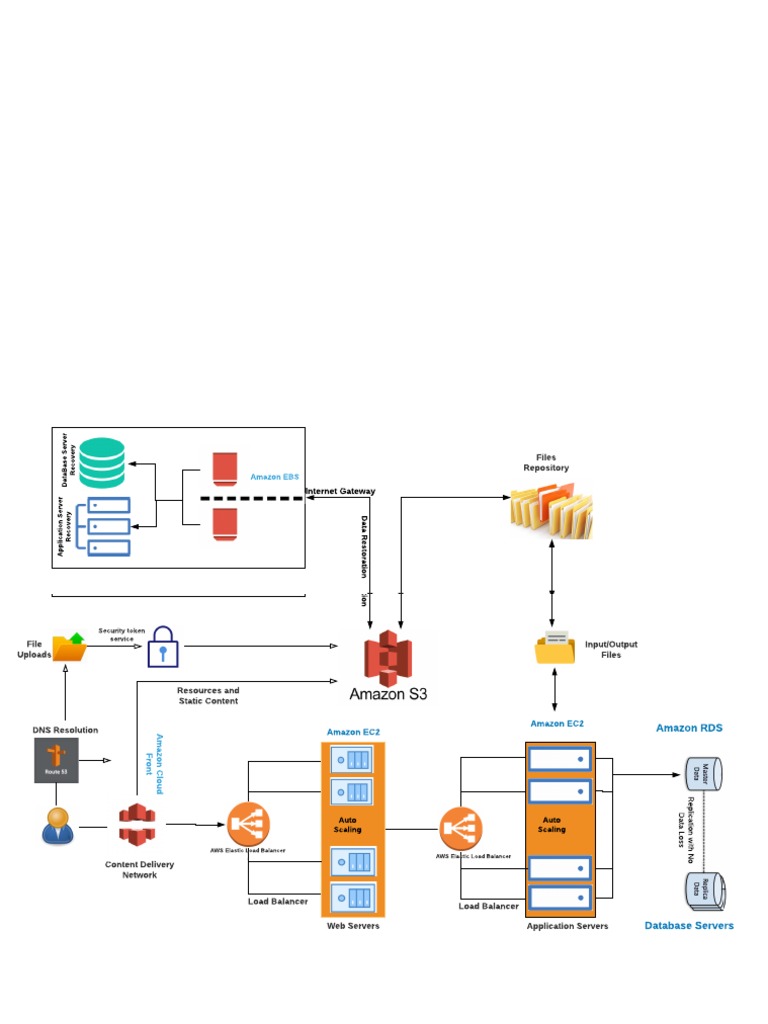AWS - Cloud Architecture | PDF