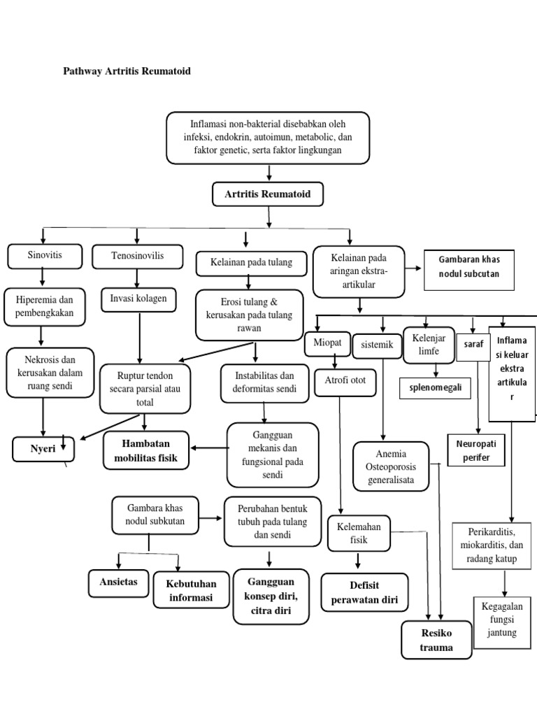 Pathway Artritis Reumatoid dan Patofisiologi | PDF