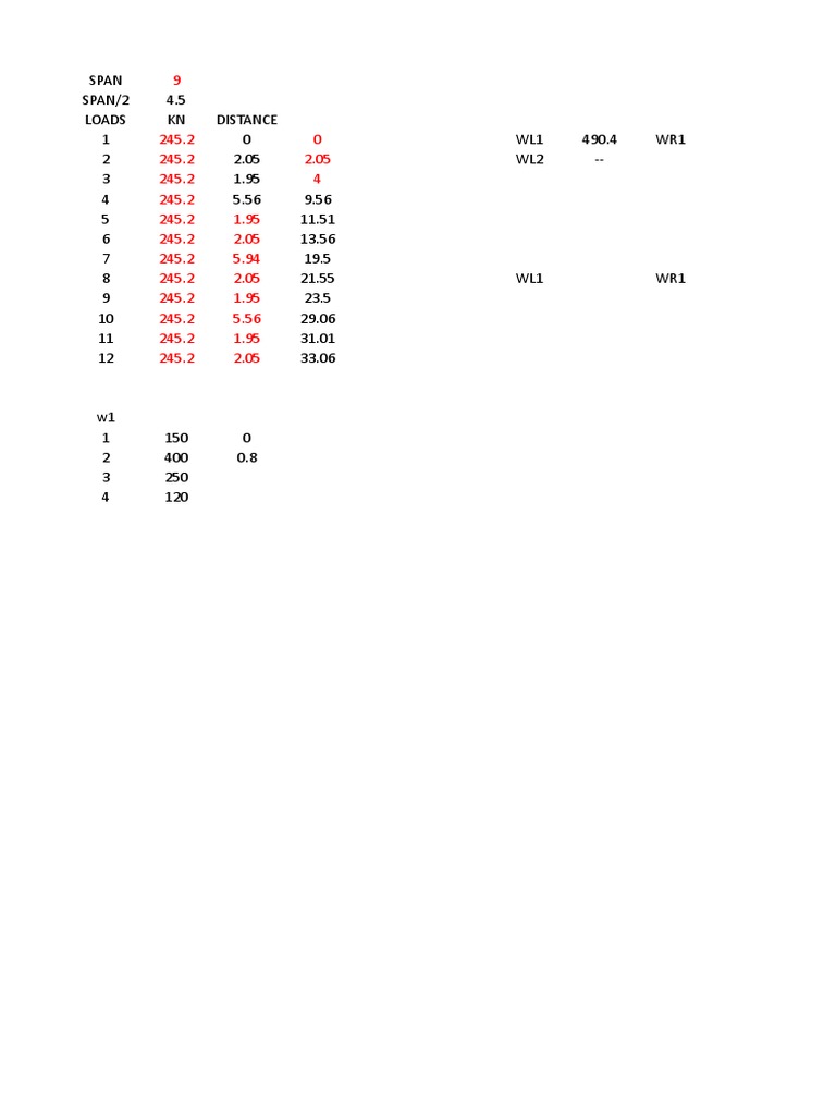 Span SPAN/2 4.5 Loads KN Distance 1 0 WL1 490.4 WR1 2 2.05 WL2 - 3 1.95 ...