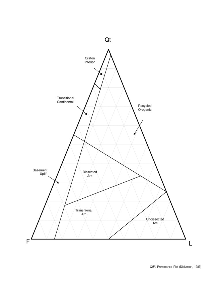 Analysis Of Four Provenance Plots Showing Tectonic Settings And Sources