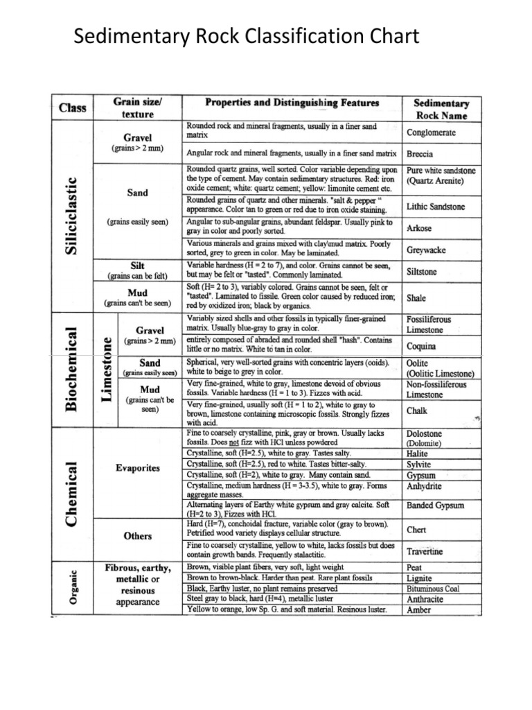 Sedimentary Rock Classification Chart PDF | PDF