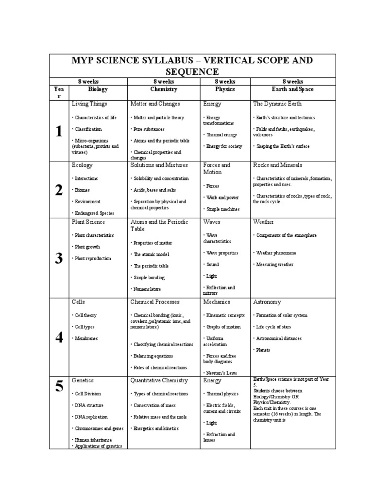 Myp Science Syllabus Scope and Sequence Example
