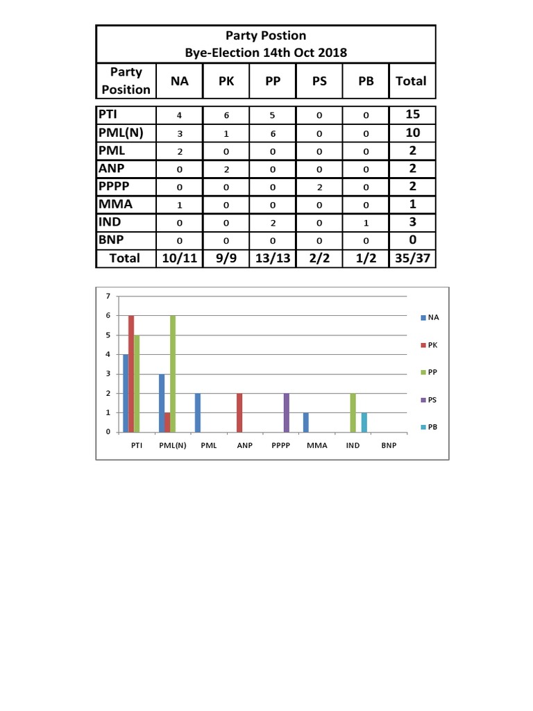 2018 Bye-Election Results Summary | PDF