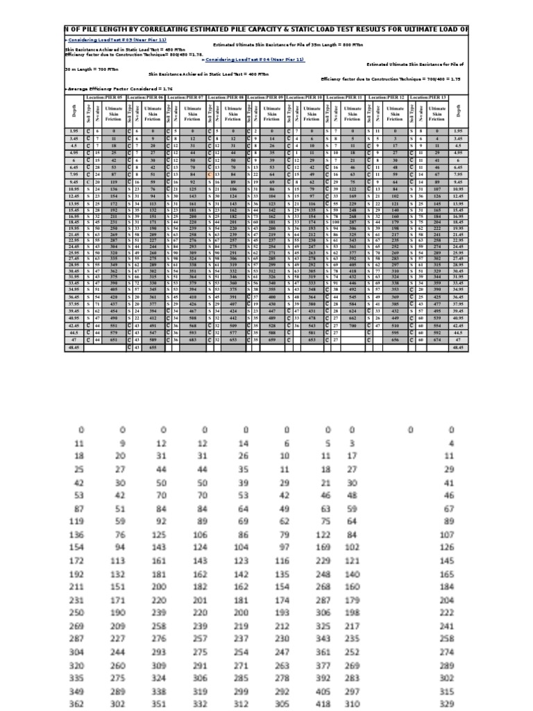 Pile Capacity Evaluation for Load Testing | PDF | Deep Foundation ...