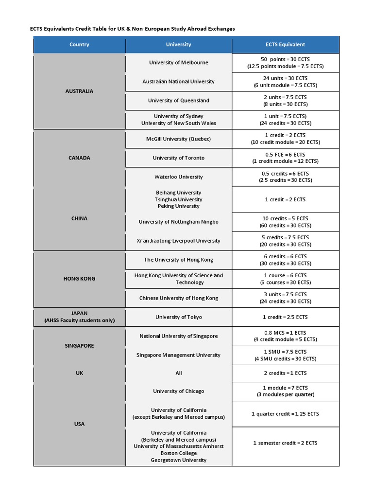 ECTS Equivalents Credit UK | PDF Credit | Educational Organizations