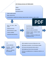 Linea de Tiempo Procesos de Fabricacion