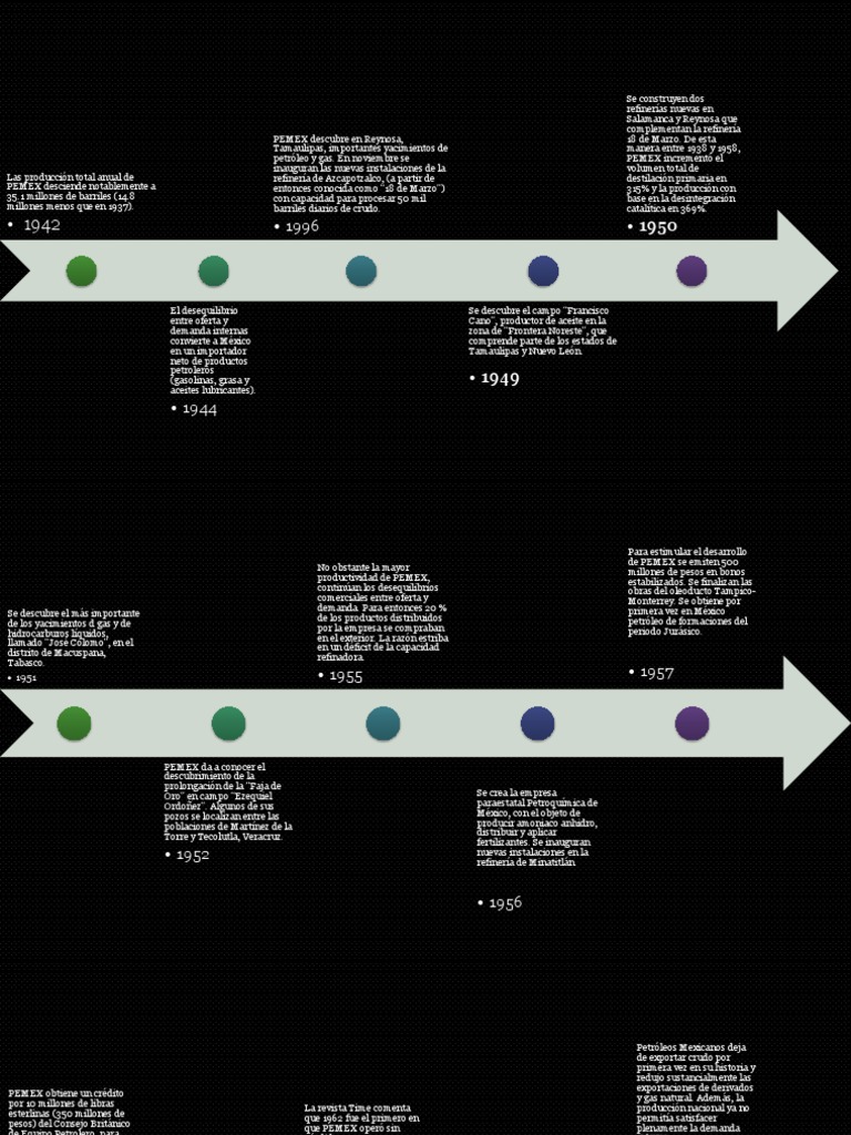 Linea Del Tiempo | PDF | Petróleo | Refinería de petróleo