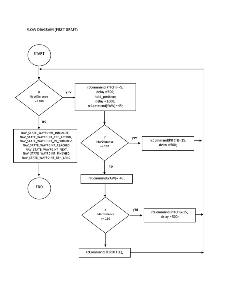 Lidar-Based Navigation Flow Diagram | PDF