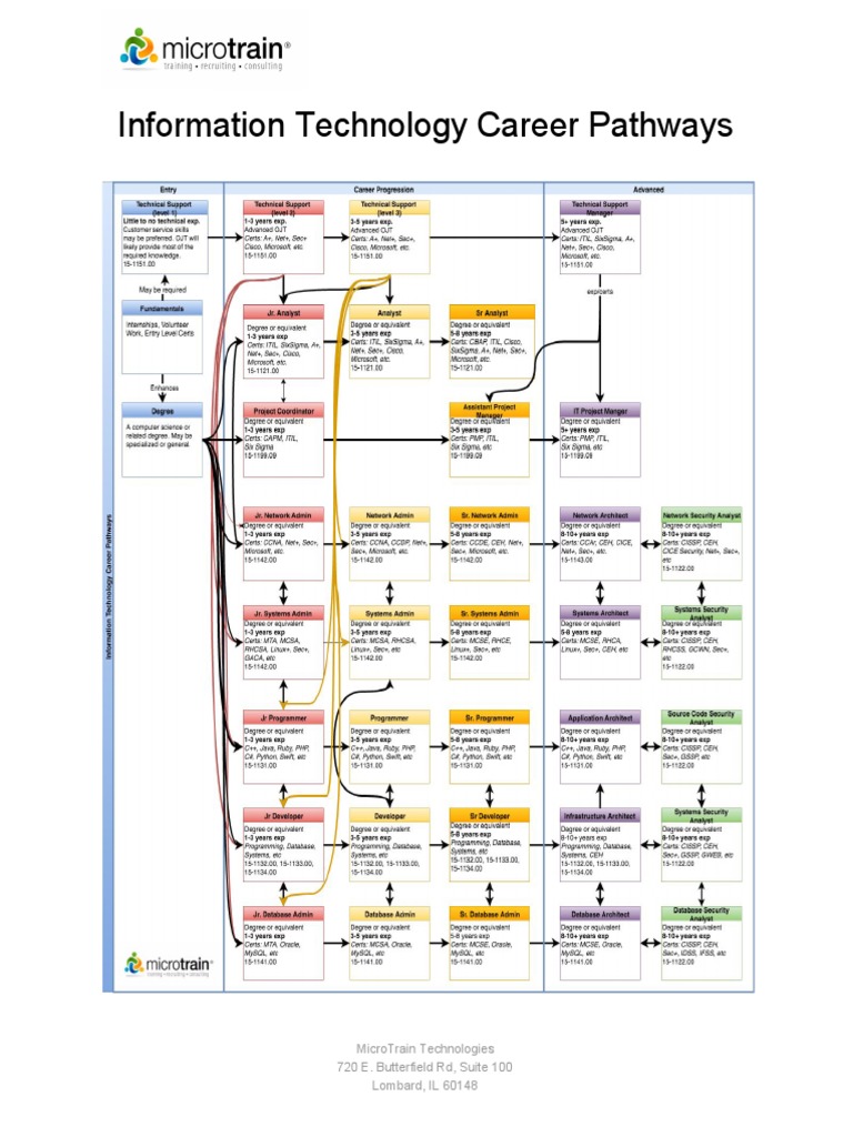 IT Career Pathways Overview | PDF | System Administrator | Programmer