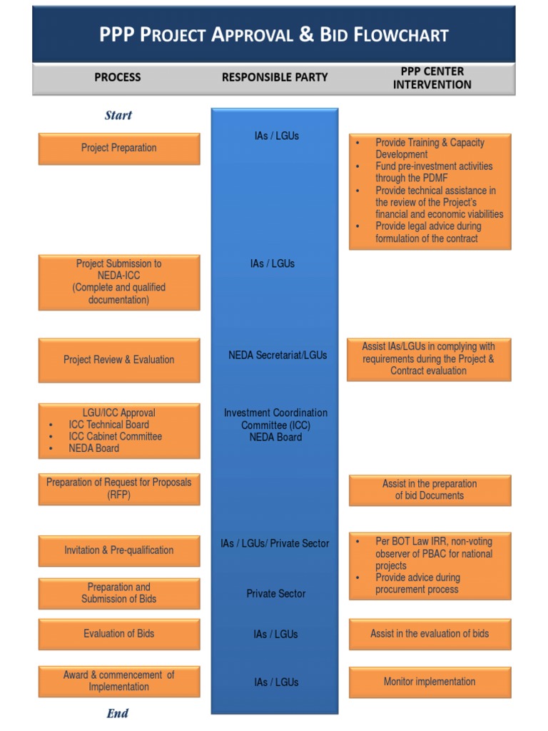Process Flowchart PPP PDF | PDF | Request For Proposal | Economies