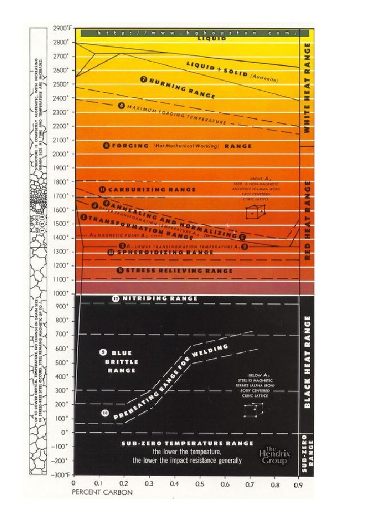 heat-treatment-chart