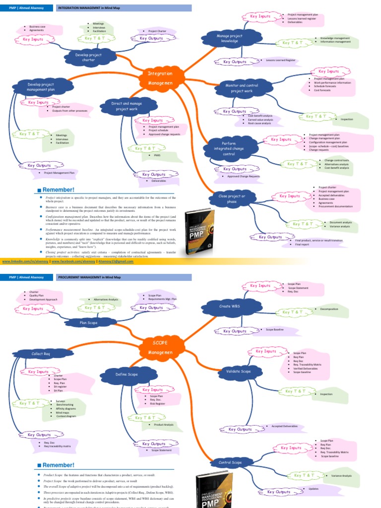 Integration Management Mind Map | PDF | Project Management | Business