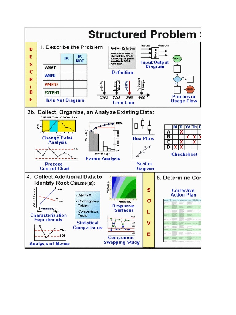 technical problem solving template