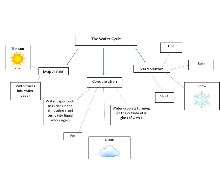 Water Cycle Concept Map Water Cycle Concept Map | Pdf