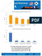 Top NY-7th Export of Goods To Korea in 2016