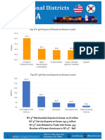 Top NY-5th Export of Goods To Korea in 2016