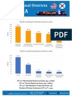 Top NY-22nd Export of Goods To Korea in 2016