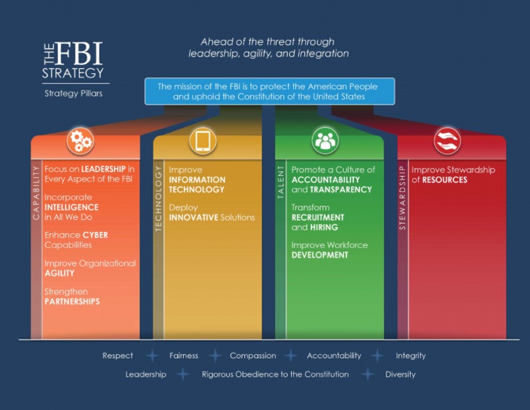 FBI Strategy Pillars