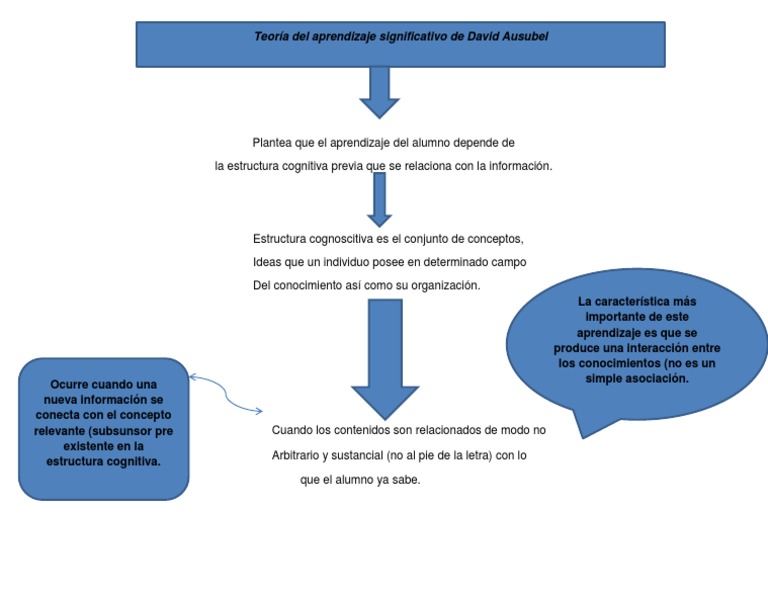 Mapa Conceptual Teoria Del Aprendizaje Significativo de
