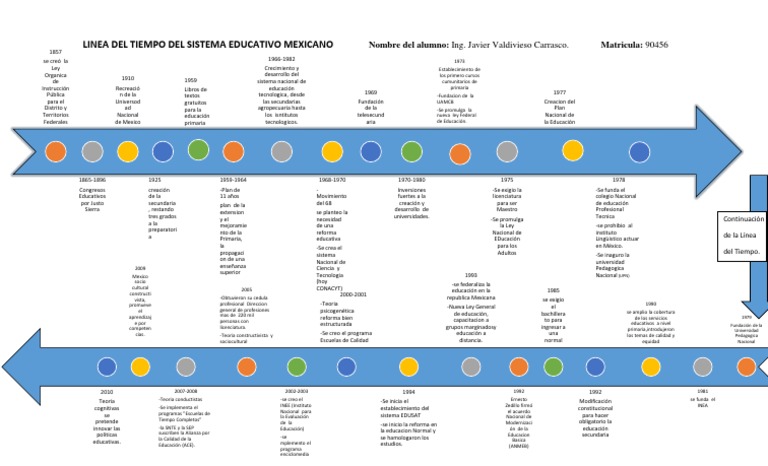 linea del tiempo Educación primaria Educación secundaria