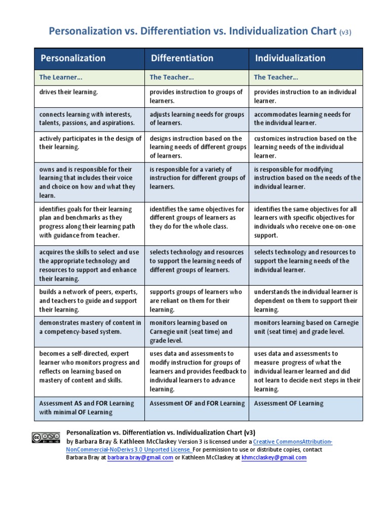 Personalization Vs Differentiation Vs Individualization Chart