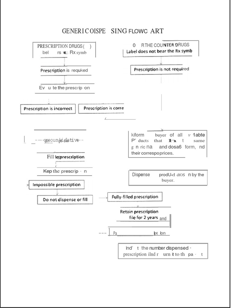 Generic Prescription Drug Flowchart | PDF