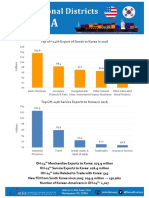 Top OH-14th Export of Goods To Korea in 2016