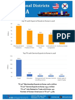 Top TX-20th Export of Goods To Korea in 2016