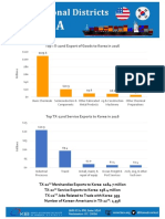 Top TX-22nd Export of Goods To Korea in 2016