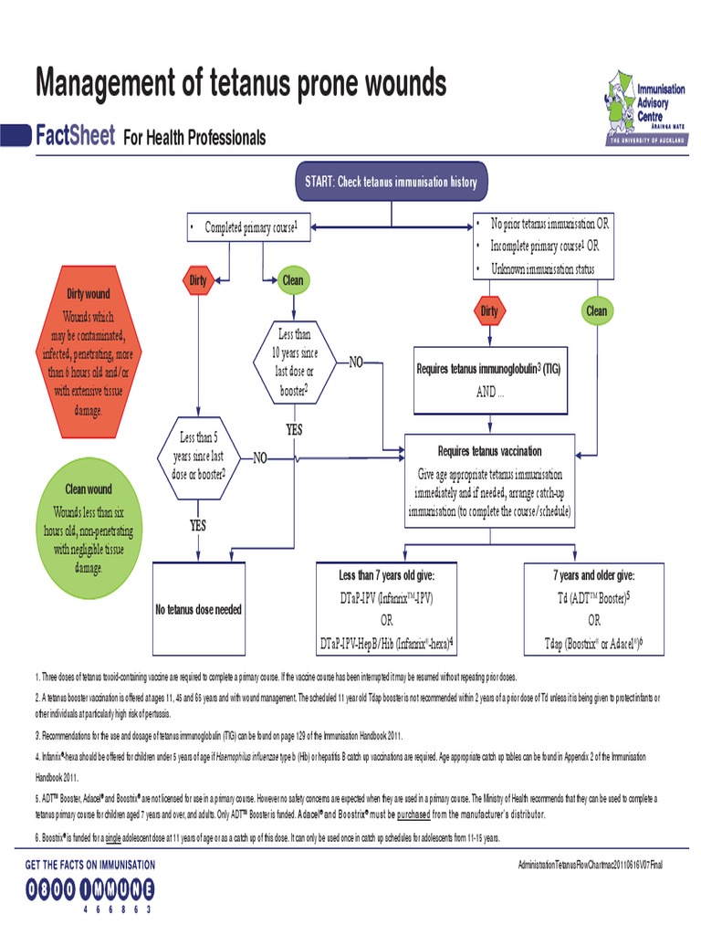 Management Of Tetanus Prone Wounds Sheet PDF Health Sciences 