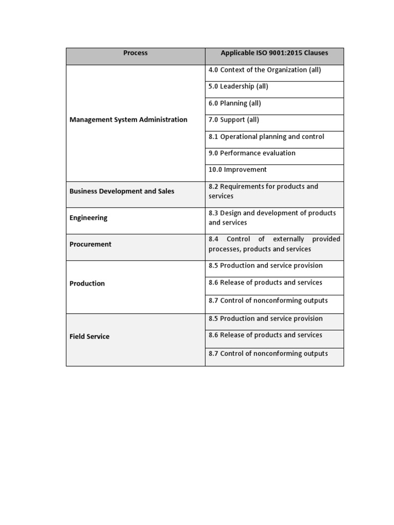 Sample Process Vs ISO9001 Clause Table PDF | PDF