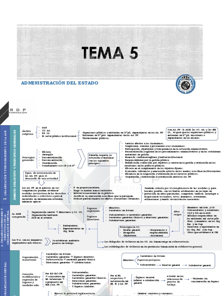 Esquema Tema 5 PN | PDF | Administración Pública | Esfera pública