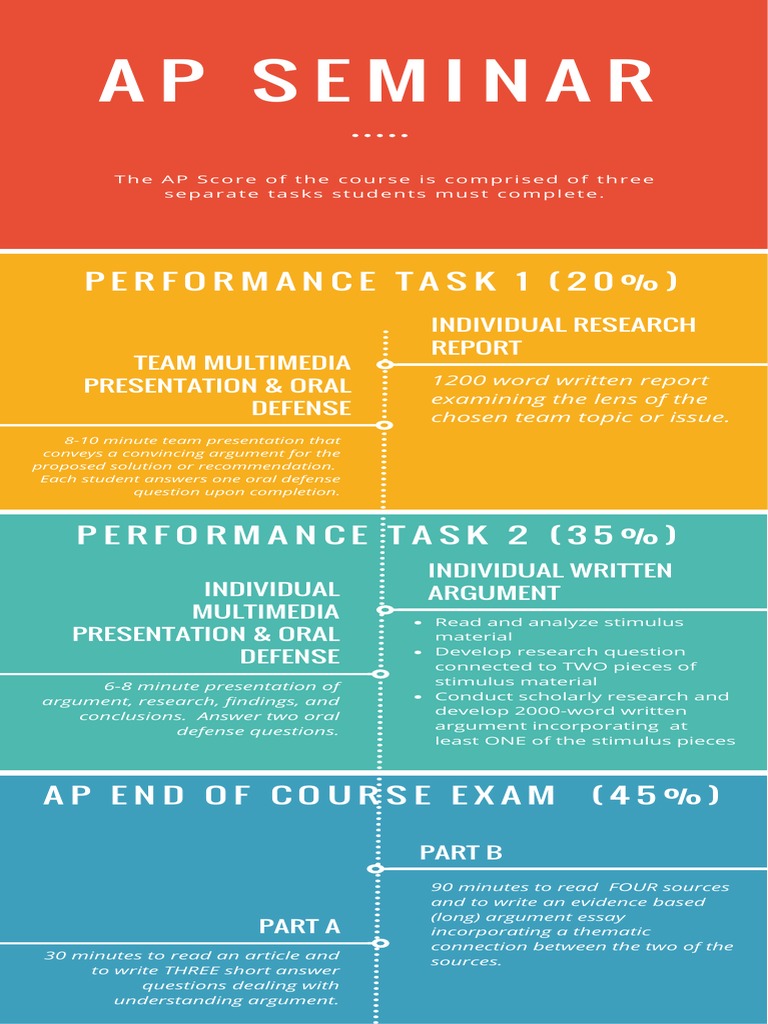Ap Seminar Score Poster 1 PDF