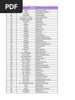 GRO Branch Wise Details