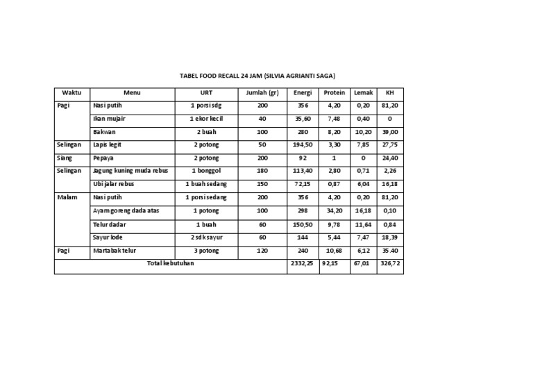 Tabel Food Recall IMAGESEE