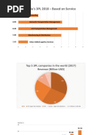 India's 3PL 2018 - Based On Service: Freight Forwarding 2.78