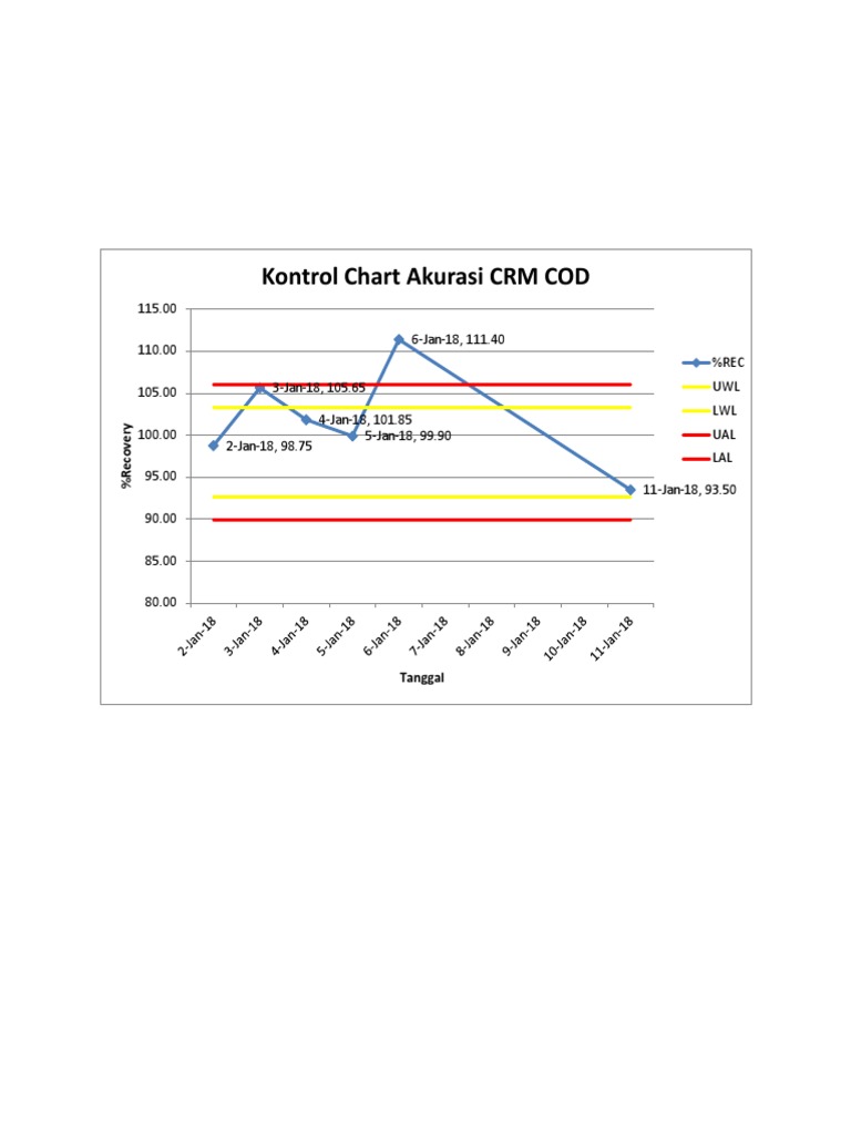 Kontrol Chart CRM | PDF
