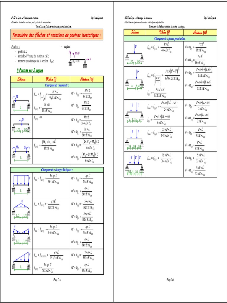 Formulaire de flèches des poutres PDF Ingénierie mécanique — free download