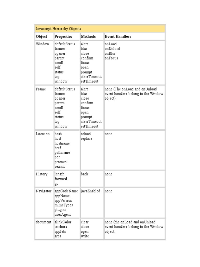 Javascript Object Hierarchy Overview | PDF | Graphic Design | Design